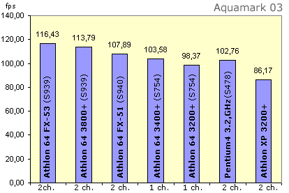 AMD Athlon XP, 64, FX - rozdíly mezi jednotlivými typy