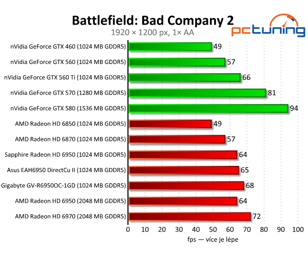 Vybíráme nejlepší Radeon HD 6950 1GB — králové Full HD?