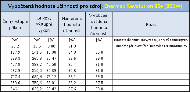 Enermax Revolution 85+ král mezi PC zdroji?