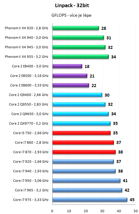 Core i7 800 a Core i5 700 - Nehalem už také ve střední třídě