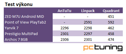 Nejlevnější tablety v testu II. – vyplatí se za dva tři tisíce? 