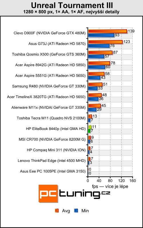 HP EliteBook 8440p — pracant pro náročné uživatele