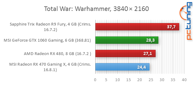 MSI RX 470 Gaming X 4GB: To nejlepší za šest tisíc