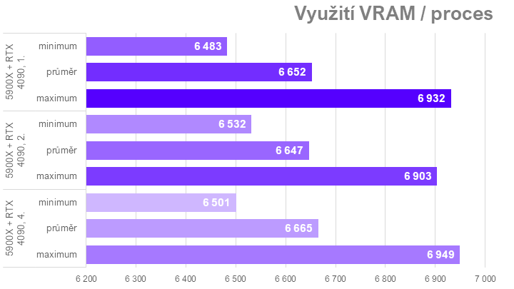 Když procesor nestíhá aneb proč u nás ve Far Cry 6 Radeony nedrtí GeForce