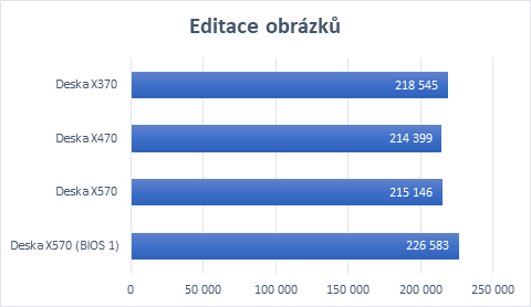 Čipsety X370, X470 a X570 a AMD Ryzen 3700X 