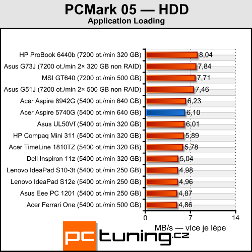 Acer Aspire 5740G — herní stroj za lidovou cenu