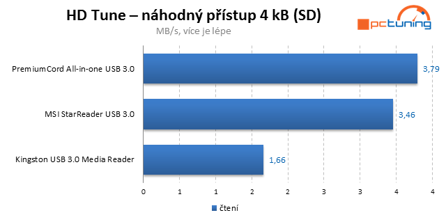 Tři rychlé čtečky paměťových karet s  USB 3.0 v testu