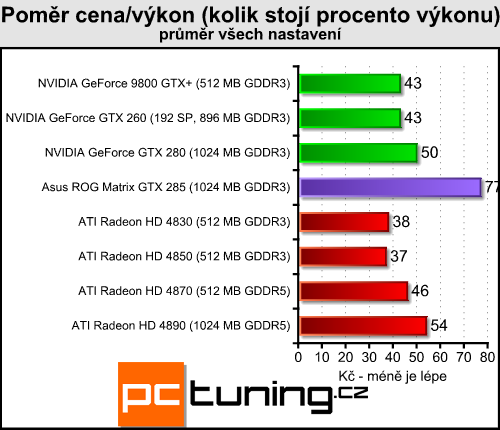 Asus ROG GTX 285 Matrix  -  luxusní GTX 285