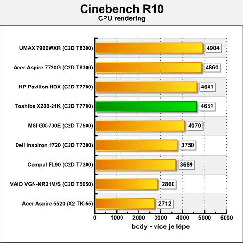 Toshiba Satellite X200-21K - mobilní SLI v akci