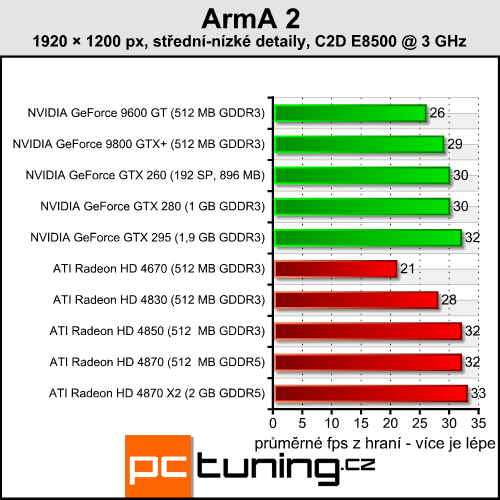 ArmA 2 - perfektní grafika a extrémní nároky