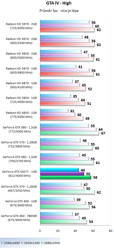 Nvidia GeForce GTX 560 Ti - představení budoucí legendy?