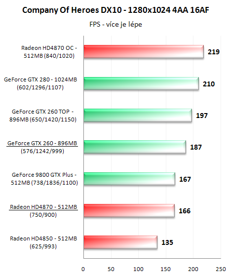 Radeon HD4870 a GeForce GTX 260 v 16-ti hrách