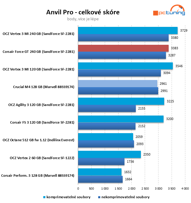 Crucial M4 128 GB prohání i 240GB SSD s řadičem SandForce