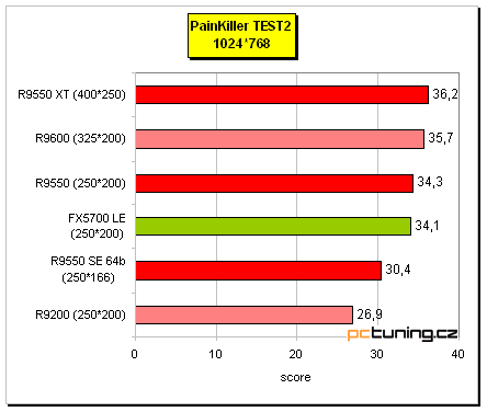 Radeon 9550 na tři způsoby