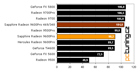 Sapphire Radeon 9600 Pro Ultimate Edition