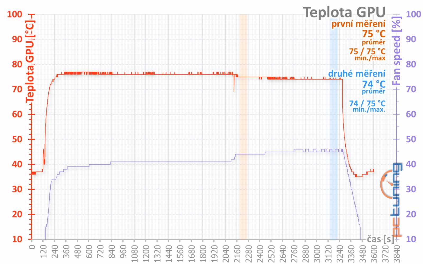 4 vs. 8 GB paměti na Sapphire Nitro+ Radeon RX 470 OC