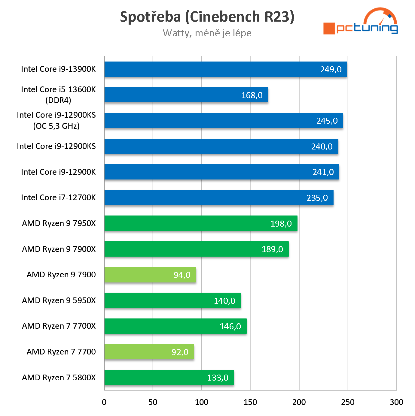 AMD Ryzen 7 7700 a 9 7900: Extrémně efektivní procesory v testu