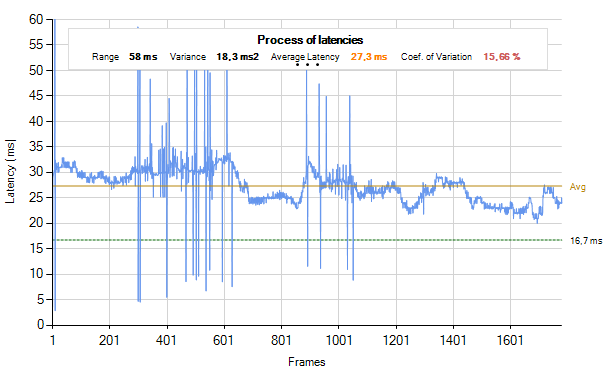  Průběh frametimes nVidia GeForce GTX 680 SLI (po najetí myši se zobrazí AMD Radeon HD 7970 GHz Edition CrossFire)