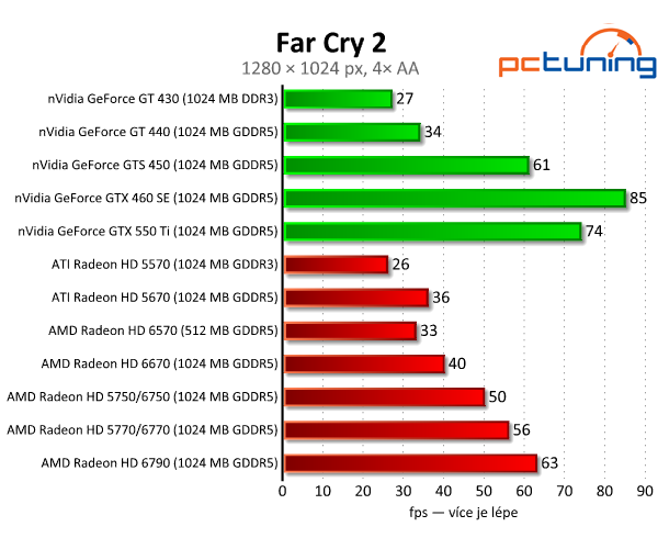 AMD Radeon HD 6570 a 6670 — dobrý výkon za pár korun 