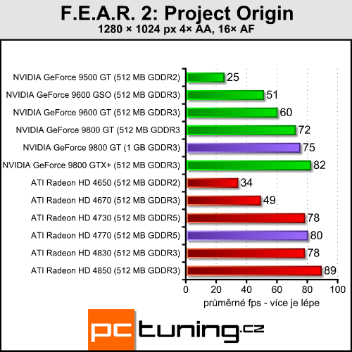 Pasivní 9800 GT a HD 4770 pro závodníky v akci