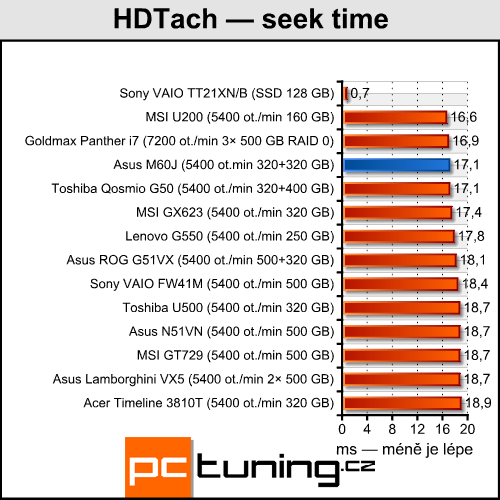 Asus M60J - Calpella aneb mobilní Core i7 přichází