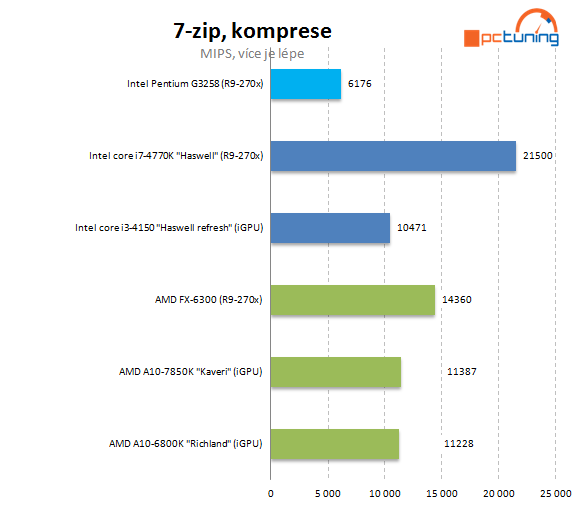 Test Pentium G3258: levná taktovací mánie i u Intelu