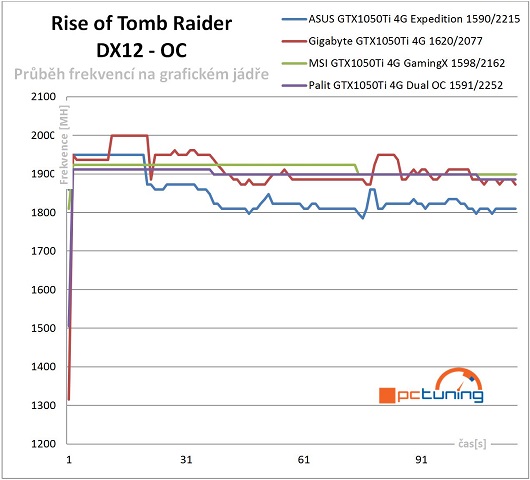 Průběhy frekvencí GPU v Rise of Tomb Raider - po přetaktování