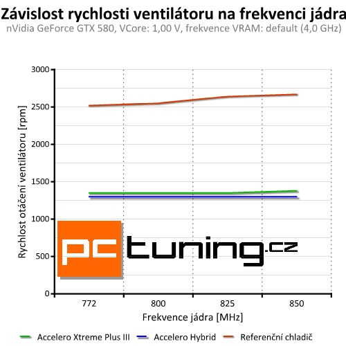 Arctic Accelero Hybrid — prvotřídní vodní chlazení pro grafiky