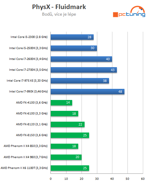 Intel Core i7-2700K – nejrychlejší Sandy Bridge v testu