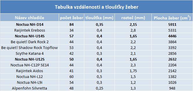 Noctua opět v testu – tři chladiče včetně obřího NH-D14