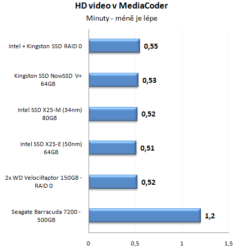 Výkon SSD disku proti klasickým HDD v reálném provozu