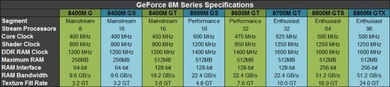 GeForce 8800M: zahrajte si Crysis na notebooku