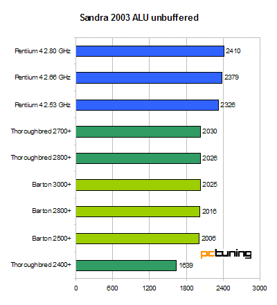 512 kByte pod kapotou - Athlon XP Barton