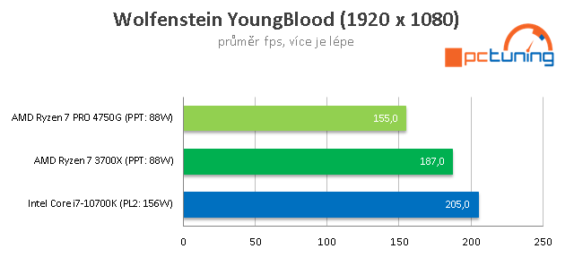 Test AMD Ryzen 7 PRO 4750G: 8 jader Zen 2 s grafikou Vega