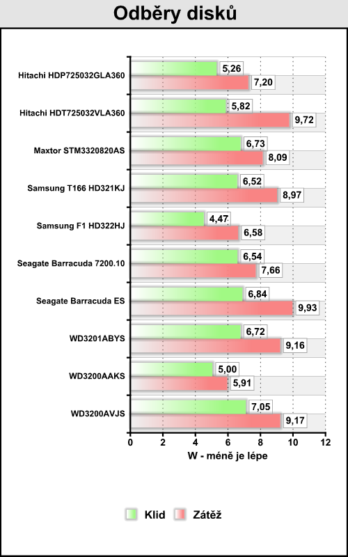 Desítka 320GB disků v dvacítce testů - část druhá výsledky