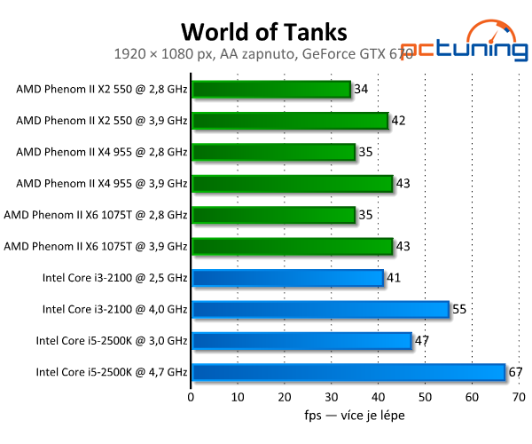 Update World of Tanks 8.0 — test hardwarových nároků