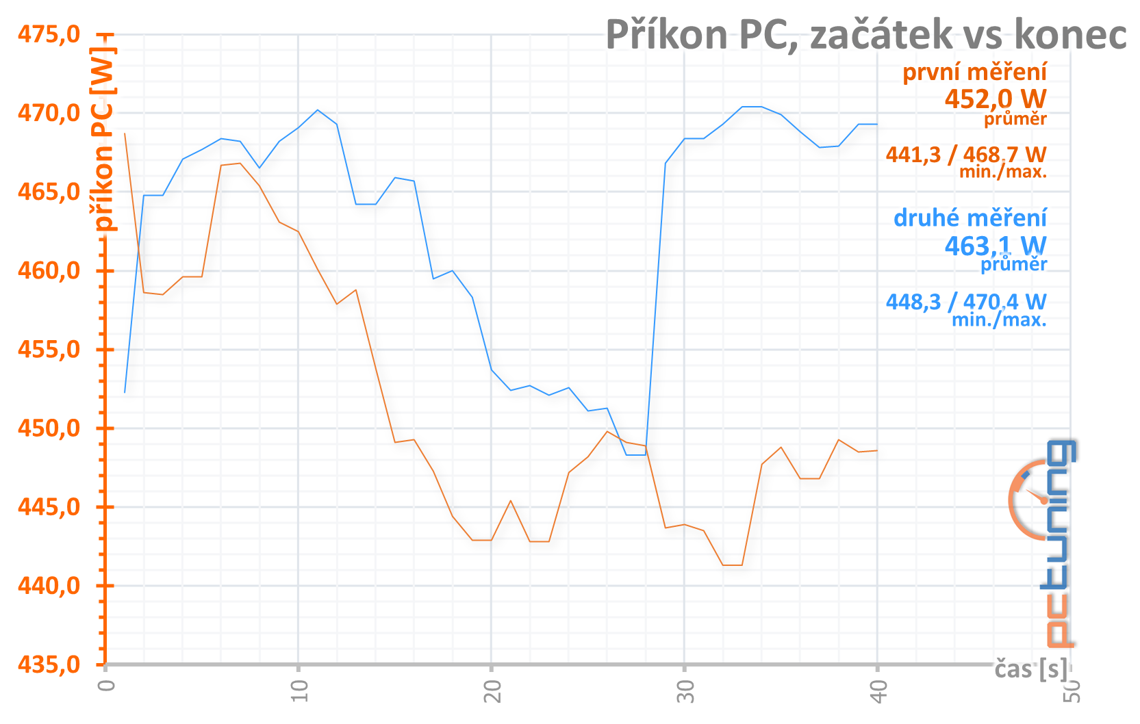 Radeon RX 6900 XT: Nejvýkonnější z nabídky AMD