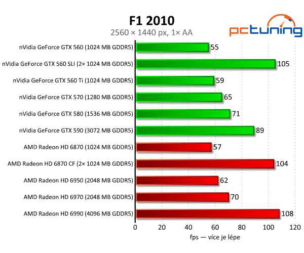 SLI vs. CrossFire — po letech konečně funkční řešení