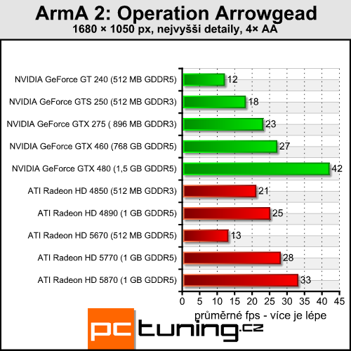 ArmA 2 Operation Arrowhead — vojenská evoluce