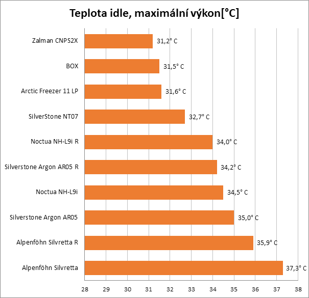 Chladíme HTPC: test nízkoprofilových chladičů