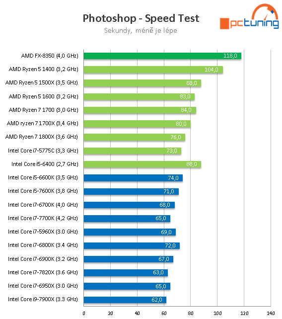 Intel Core i7-7820X: Osmijádro Skylake-X v testu