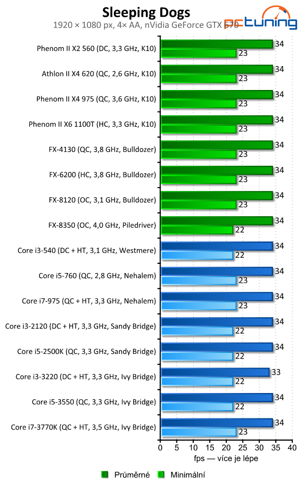 Vliv procesoru na výkon ve hrách — od Phenomů po Core i7