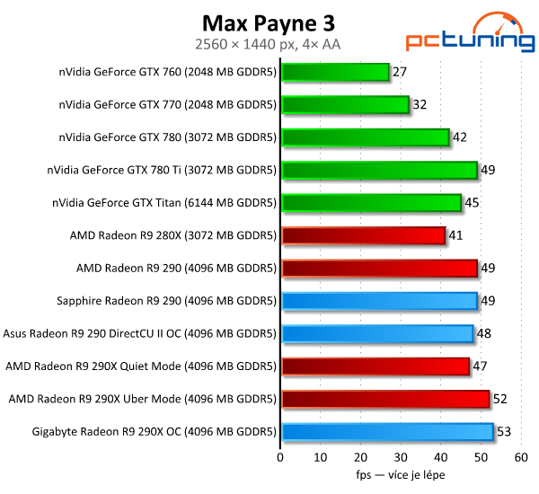 Test tří Radeonů R9 290(X) — Hlučný, tichý a výkonný