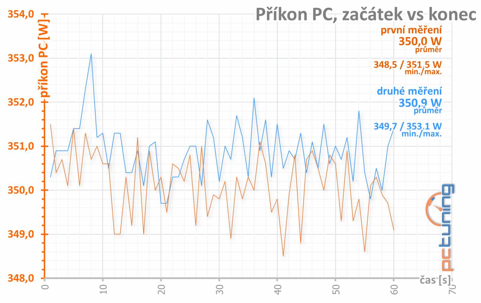 Test Sapphire Nitro+ RX 580: Rychlejší, tišší, chladnější!