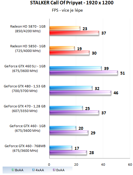 GeForce GTX 460 1GB SLI - Soupeř pro GeForce GTX 480