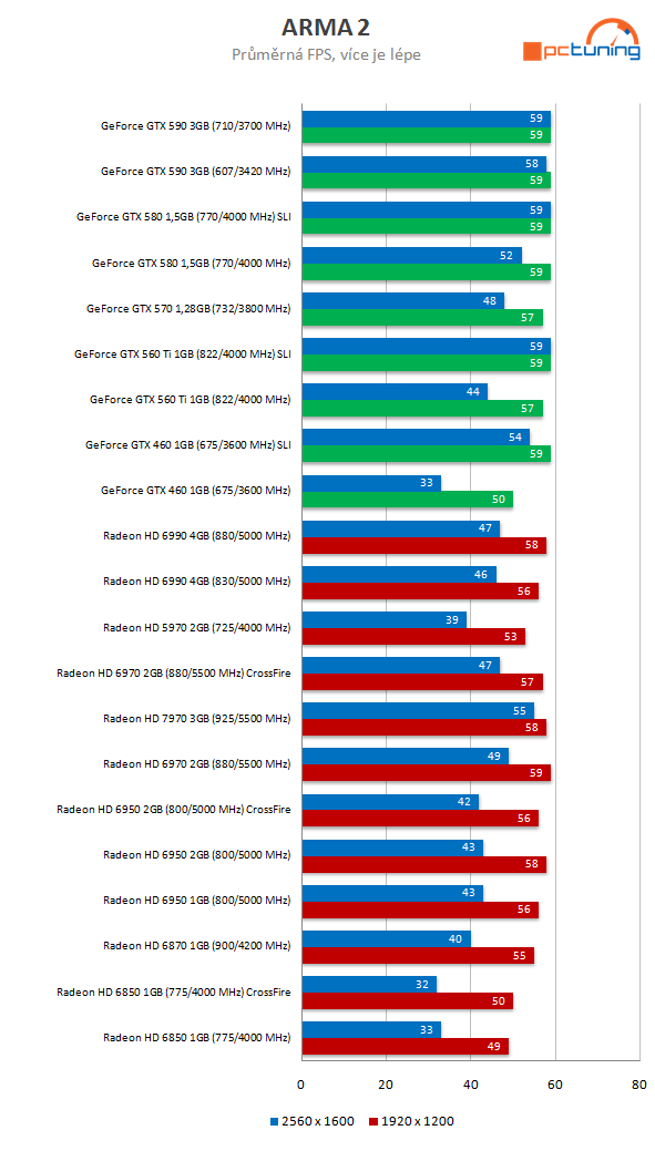 Nový drtič výkonu v testu – Asus Radeon HD 7970 3 GB