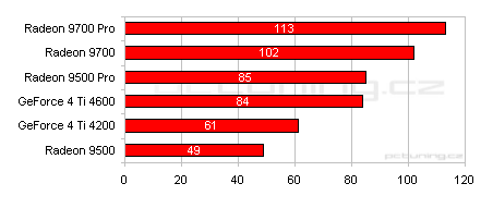 Rodina se rozrůstá: Radeon 9700 a Radeon 9500 Pro