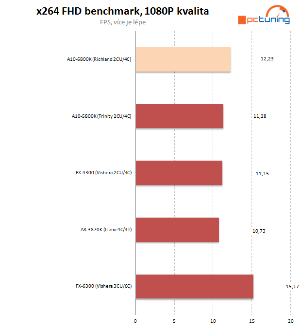 AMD APU Richland – naboostované Trinity na hraní