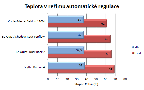 CoolerMaster Seidon 120M – vyplatí se levné vodní chlazení?