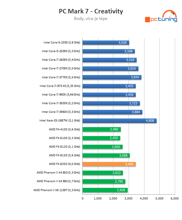 AMD Piledriver FX – procesor FX-8350 v testu
